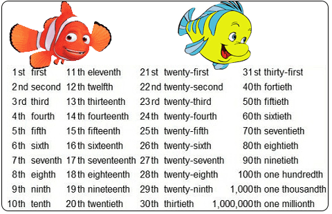 20 мая по английски. Порядковые числительные Ordinal numbers. Первый второй тритий наанглиском. Числительные первый второй и т.д на английском. Числительные на английском первый.