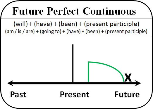 future-perfect-continuous-tense