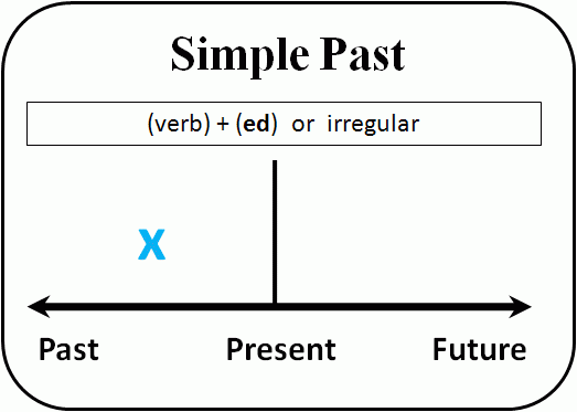 past_simple