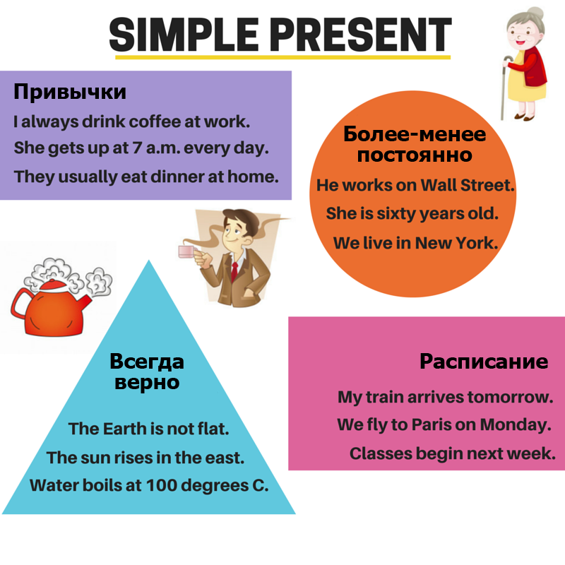 Використання Present Simple 